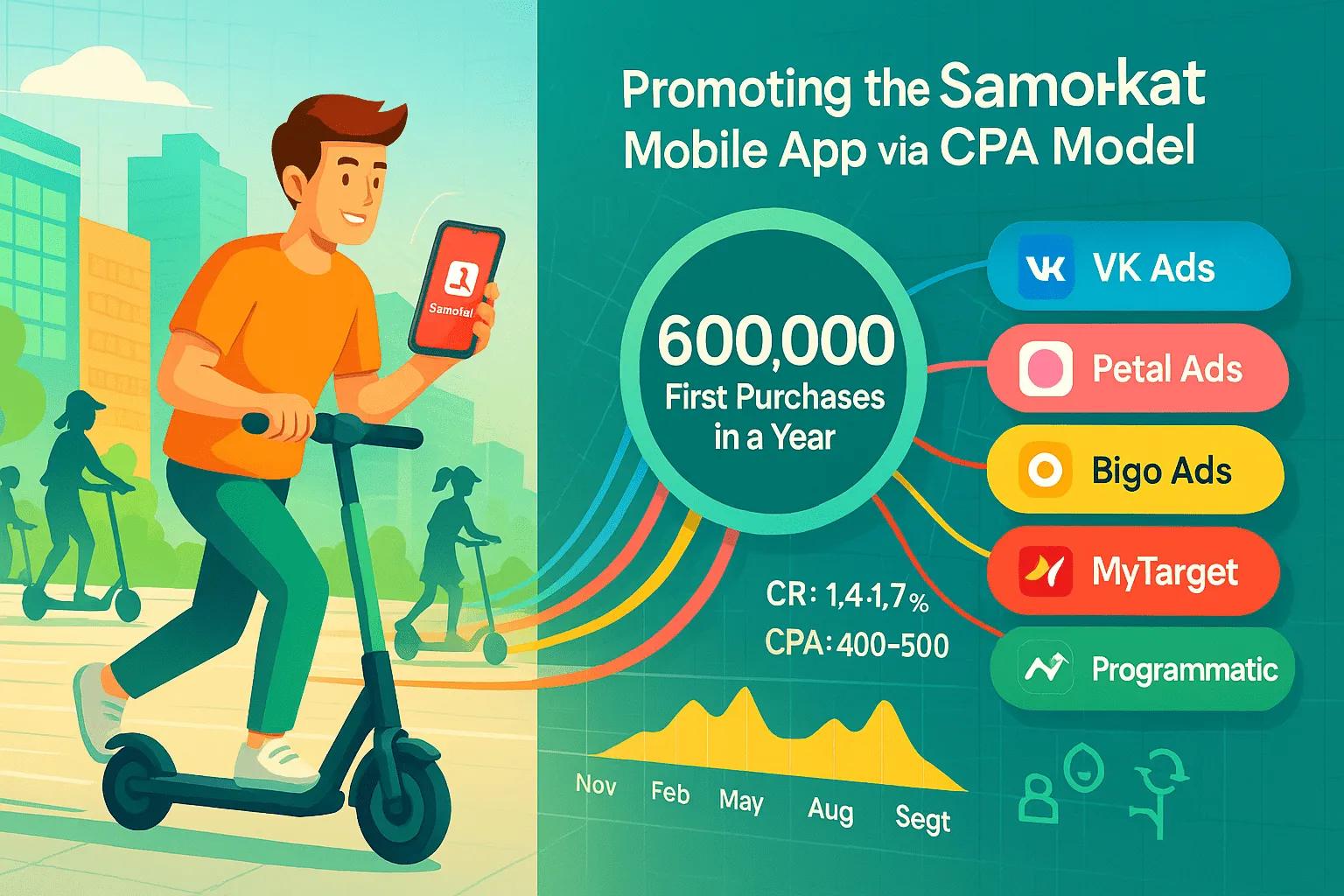Стратегия роста для приложения «Самокат»: 600 000 покупок по CPA-модели