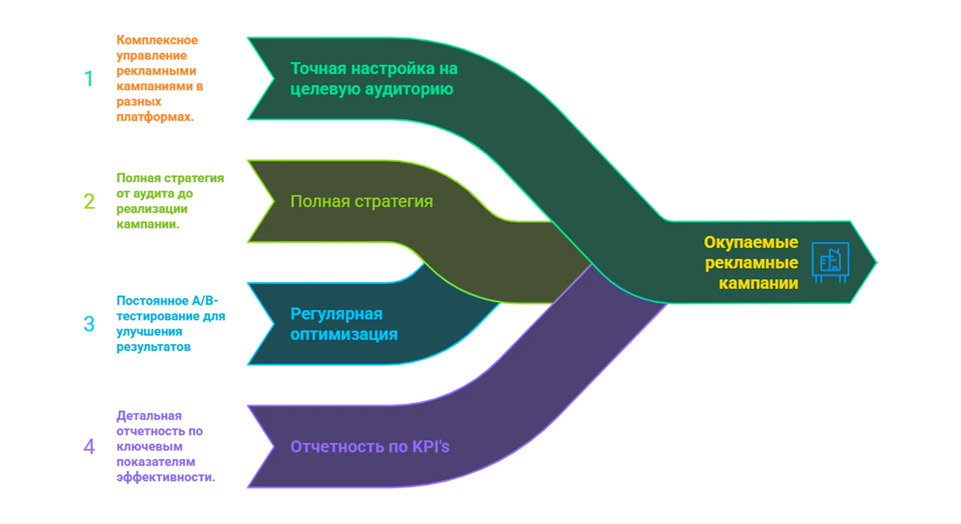 Комплексное ведение рекламных кампаний в Яндекс.Директ, Google Ads и Telegram